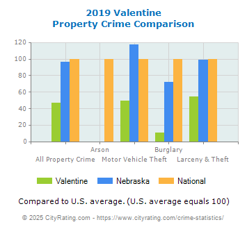 Valentine Property Crime vs. State and National Comparison