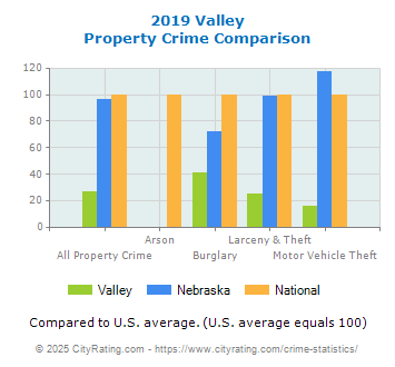 Valley Property Crime vs. State and National Comparison