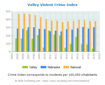 Valley Violent Crime vs. State and National Per Capita