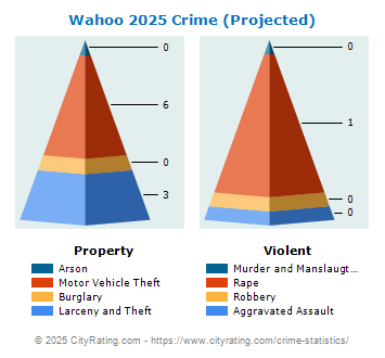 Wahoo Crime 2025