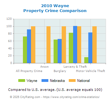 Wayne Property Crime vs. State and National Comparison