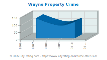 Wayne Property Crime