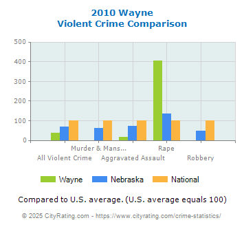 Wayne Violent Crime vs. State and National Comparison