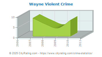 Wayne Violent Crime