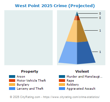 West Point Crime 2025