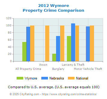 Wymore Property Crime vs. State and National Comparison