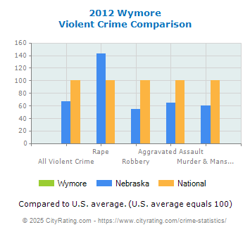 Wymore Violent Crime vs. State and National Comparison