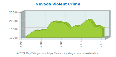 Nevada Violent Crime