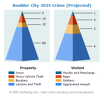 Boulder City Crime 2025