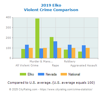 Elko Violent Crime vs. State and National Comparison