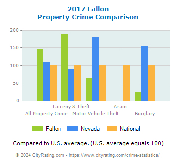 Fallon Property Crime vs. State and National Comparison