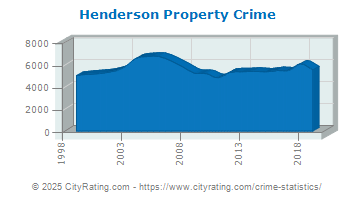 Henderson Property Crime