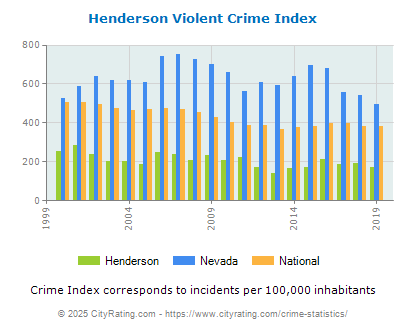 Henderson Violent Crime vs. State and National Per Capita