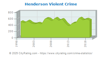 Henderson Violent Crime