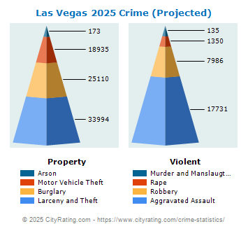 Las Vegas Crime 2025