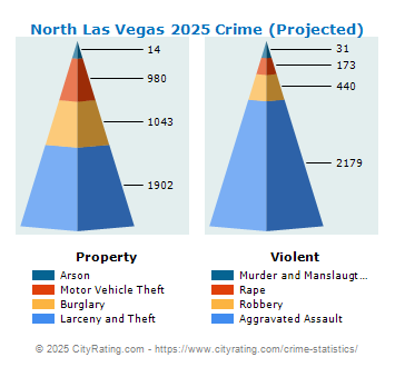 North Las Vegas Crime 2025