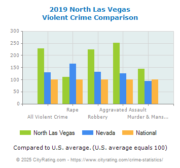 North Las Vegas Violent Crime vs. State and National Comparison