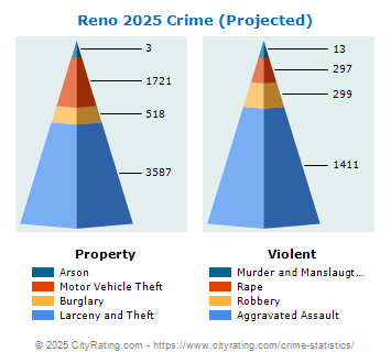 Reno Crime 2025