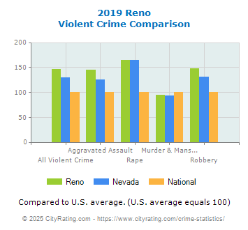 Reno Violent Crime vs. State and National Comparison