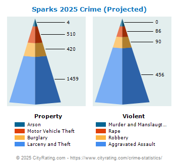 Sparks Crime 2025