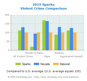 Sparks Violent Crime vs. State and National Comparison