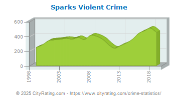 Sparks Violent Crime