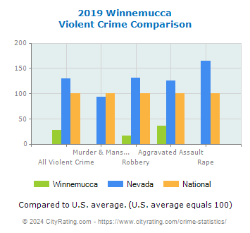 Winnemucca Violent Crime vs. State and National Comparison