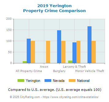 Yerington Property Crime vs. State and National Comparison