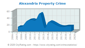 Alexandria Property Crime