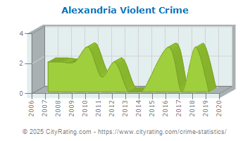 Alexandria Violent Crime