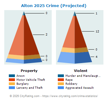 Alton Crime 2025