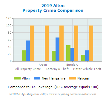 Alton Property Crime vs. State and National Comparison