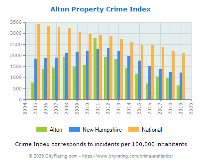 Alton Property Crime vs. State and National Per Capita