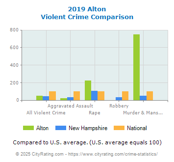 Alton Violent Crime vs. State and National Comparison