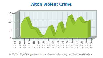 Alton Violent Crime