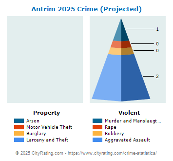 Antrim Crime 2025