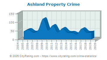 Ashland Property Crime