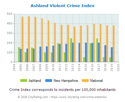 Ashland Violent Crime vs. State and National Per Capita