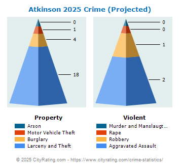 Atkinson Crime 2025