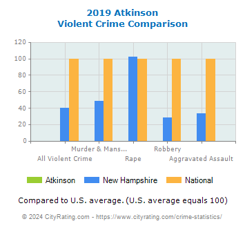 Atkinson Violent Crime vs. State and National Comparison