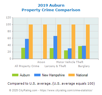 Auburn Property Crime vs. State and National Comparison