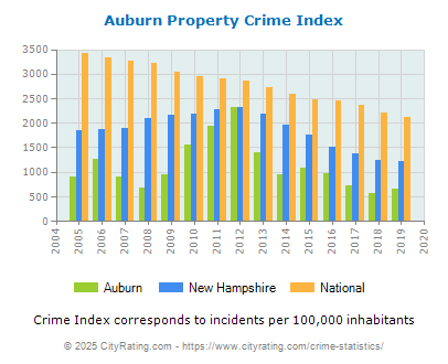 Auburn Property Crime vs. State and National Per Capita