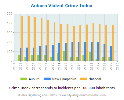 Auburn Violent Crime vs. State and National Per Capita