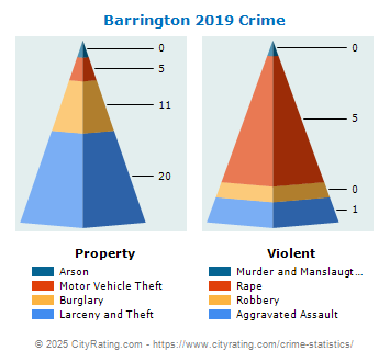 Barrington Crime 2019