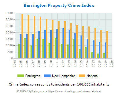 Barrington Property Crime vs. State and National Per Capita