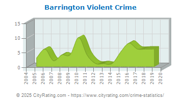 Barrington Violent Crime