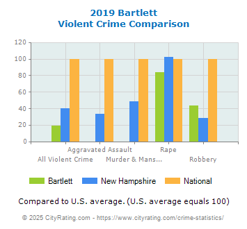 Bartlett Violent Crime vs. State and National Comparison