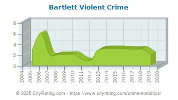 Bartlett Violent Crime