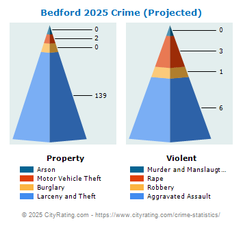 Bedford Crime 2025