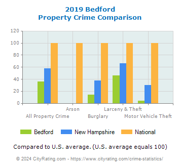 Bedford Property Crime vs. State and National Comparison